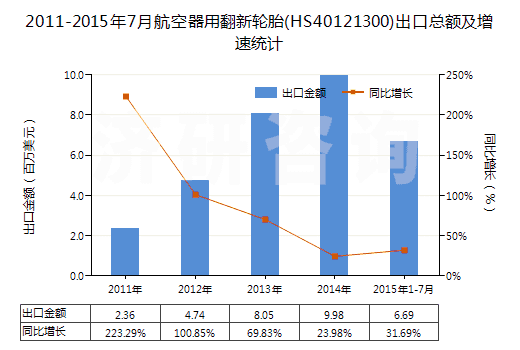 2011-2015年7月航空器用翻新輪胎(HS40121300)出口總額及增速統(tǒng)計(jì) 2011-2015年7月航空器用翻新輪胎(HS40121300)出口總額及增速統(tǒng)計(jì)
